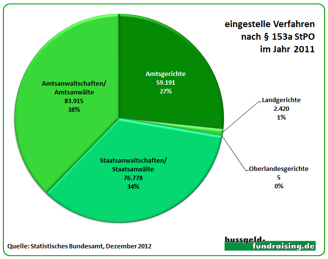 eingestellte Verfahren 2011